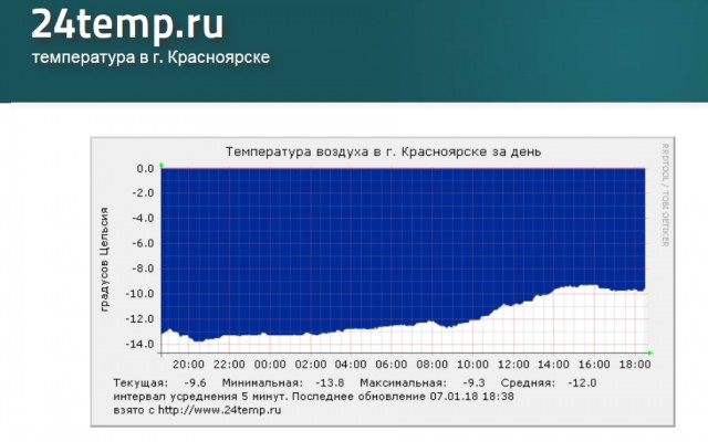 Глобальное потепление?