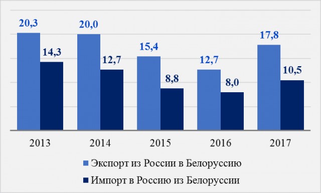 Последние новости из Белоруссии...