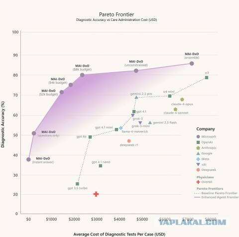 ИИ-врач от Microsoft ставит диагнозы в 4 раза точнее людей