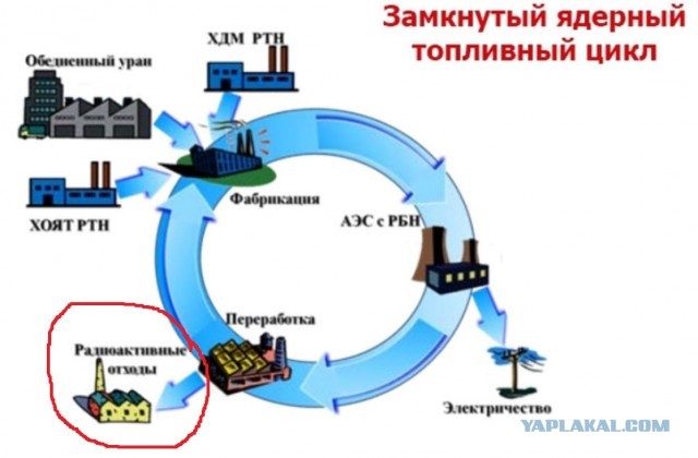 Достижение Российского Росатома