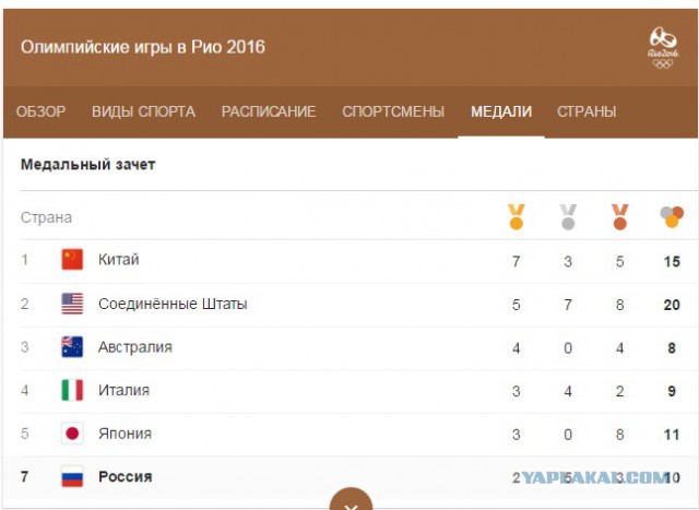Россия показывает на Олимпиаде лучший медальный график за 20 лет