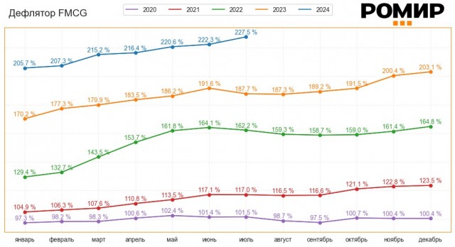 Реальная инфляция для россиян с начала 2022 года превысила 70%, по данным исследований «Ромир»
