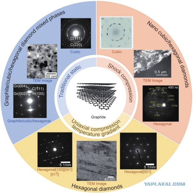 Физикам удалось синтезировать чистый сверхтвердый гексагональный алмаз после 60 лет попыток