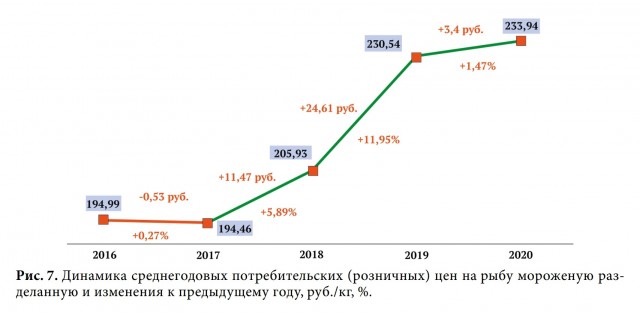 В России оценили возможное подорожание рыбы