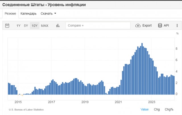 Зумеры в США узнают что такое инфляция