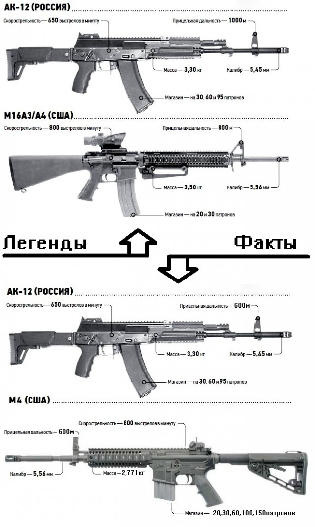 Пять преимуществ АК перед М16
