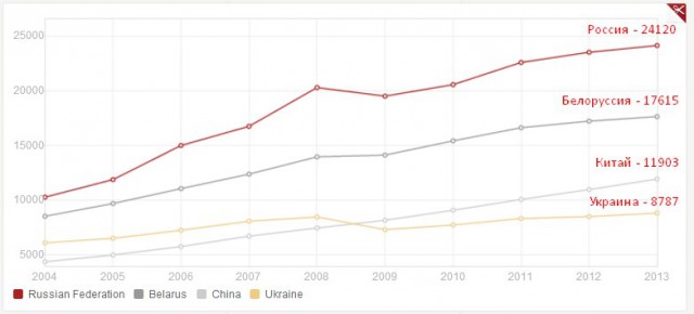 Порошенко обещает обогнать Китай по темпам роста