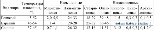 Россия впервые ввезла больше миллиона тонн пальмового масла