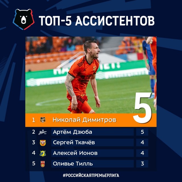 Чемпионат России по фуболу 2019-2020. Часть 3.