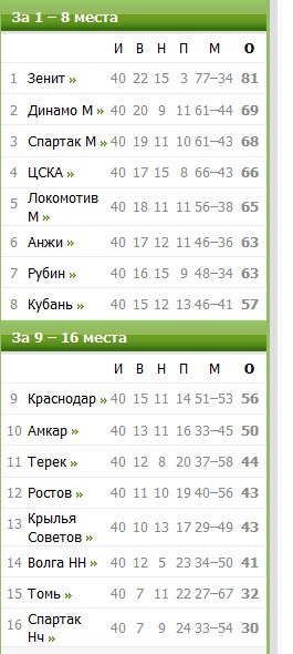 Чемпионат России 2011/12 , кубок