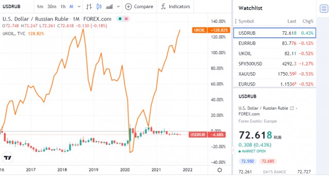 Нефть по 82, газ в Европе по 1600, когда доллар начнет падать?