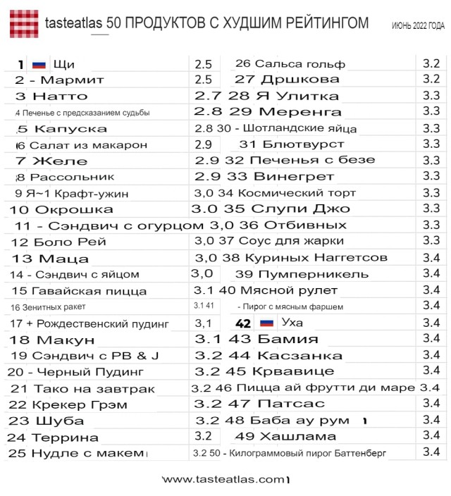Про блюдо с наименьшим рейтингом (самое невкусное)
