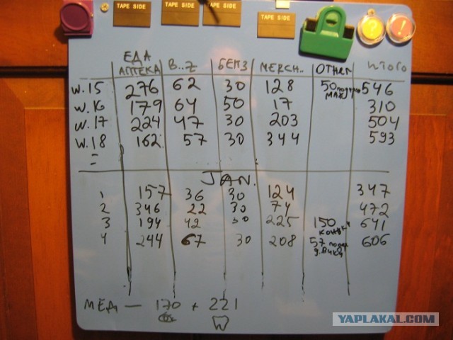 Цены в США на продукты питания