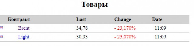 Курс рубля к доллару превысил 70р, к евро 80р