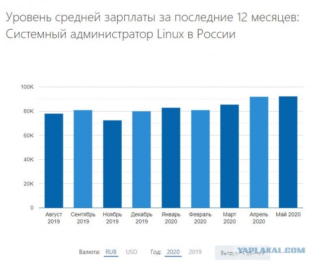 Реальные зарплаты