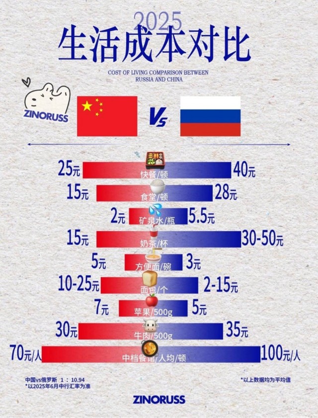 Жизнь в России обходится дороже, чем в Китае.