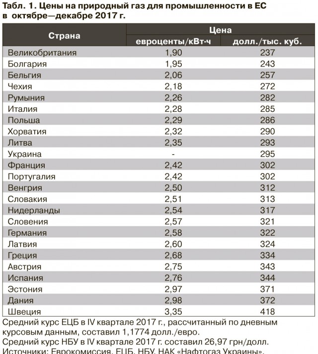 Украину предупредили о грядущей полной потере газового транзита