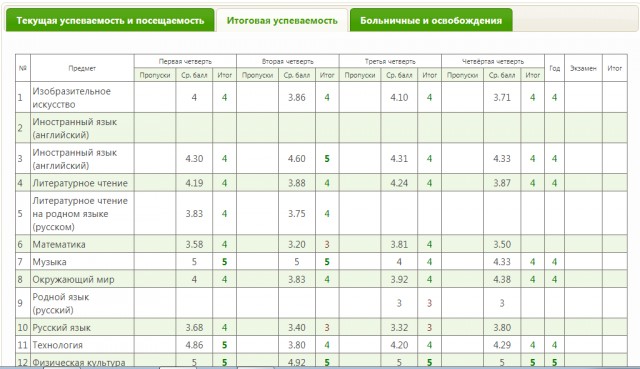 Оценка за год по предмету
