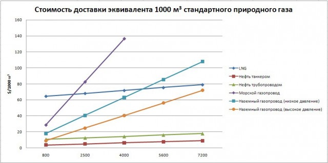 Газ нам ваш не нужен, но пока не точно…