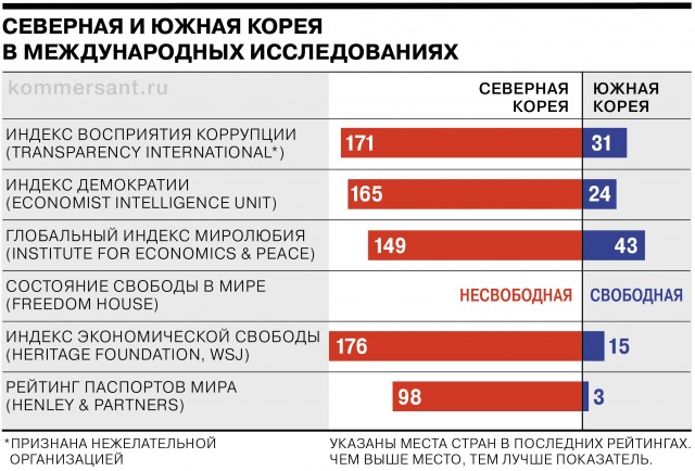 В Сеуле заявили, что КНДР подорвала ведущие в Южную Корею дороги