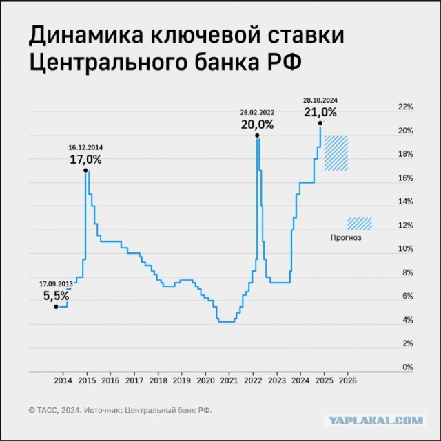 Ключевая ставка 21%