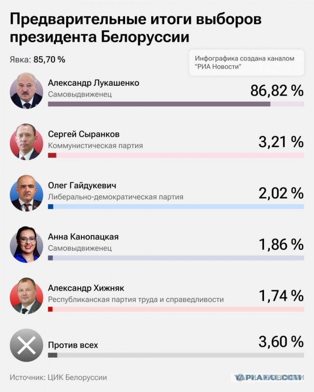 В Беларуси выбрали Президента