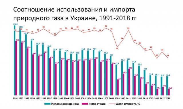 Россия объявила об отказе от транзита газа через Украину