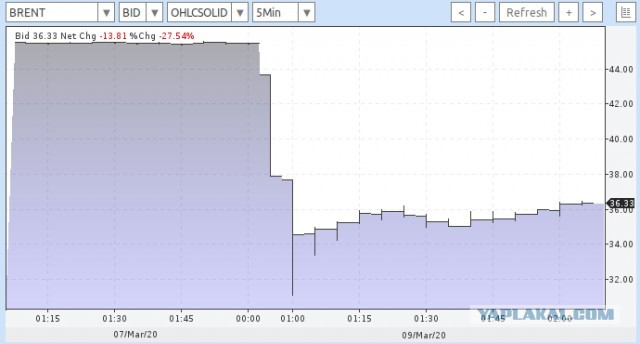 Курс рубля к доллару превысил 70р, к евро 80р