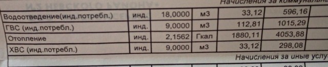 Опять хорошая статистика. Средний размер чека за ЖКУ в России составил 3405 рублей