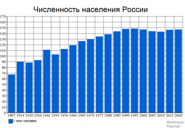Демографы: россиян к концу столетия останется в лучшем случае 70 миллионов