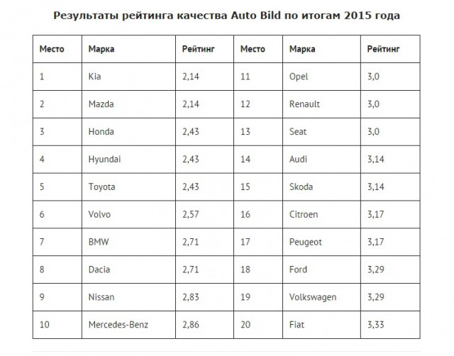 Рейтинг автопроизводителей по надёжности