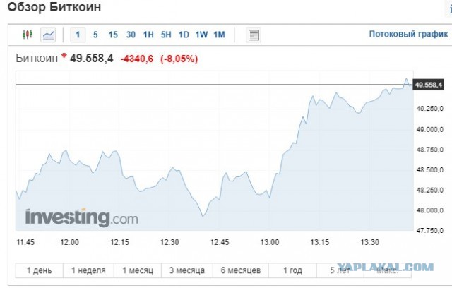 Биткоин уверенно летит вниз
