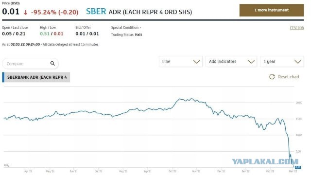 Акции Сбера на лондонской бирже торгуются по одному центу