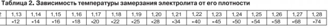 Выбор пуско-зарядного устройства