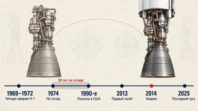 *БАЯН*Советские лунные двигатели пролежали 20 лет. Зачем их купили американцы