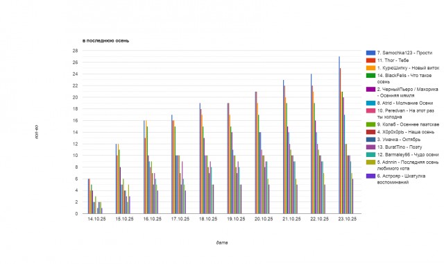 В последнюю осень. Итоги конкурса стихов