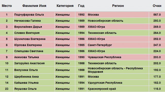 Биатлон. Сезон 2015/2016 часть 2.