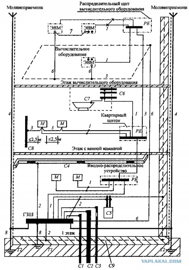 Схема уравнивания потенциалов. Система уравнивания потенциалов в здании схема. Система уравнивания потенциалов схема ПУЭ. Схема дополнительной системы уравнивания потенциалов ПУЭ. ПУЭ 7 уравнивание потенциалов.