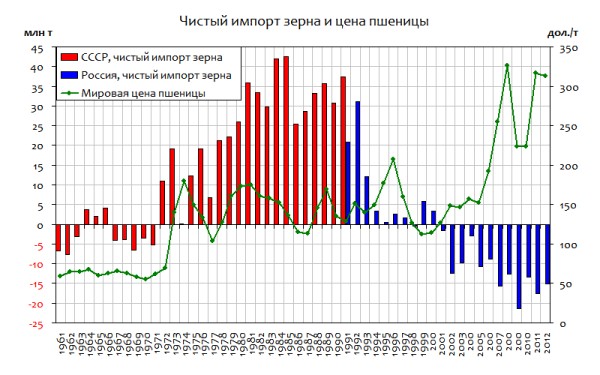 Как коммуниcты сельское хозяйство до ручки довели