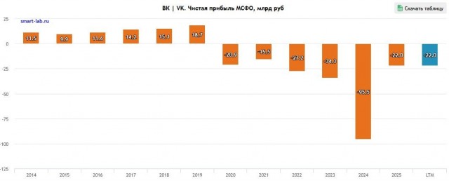 Акции «ВК» упали на 7% после исчезновения приложений VK и МАХ из Google Play