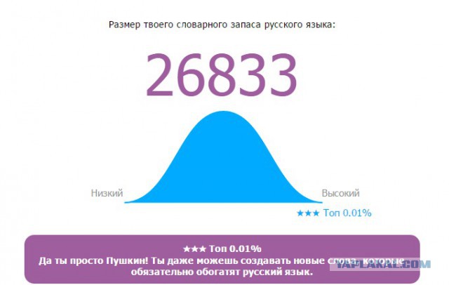 Онлайн Тест Словарного Запаса Русского Языка