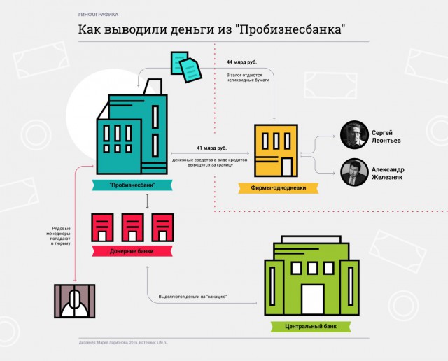 Схема Набиуллиной. Как Центробанк "не успевает" закрывать банки.