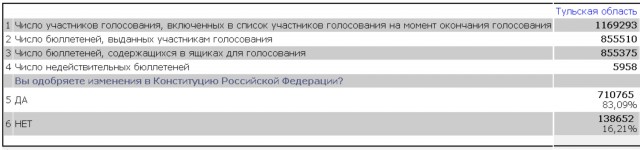 Как голосовала Якутия