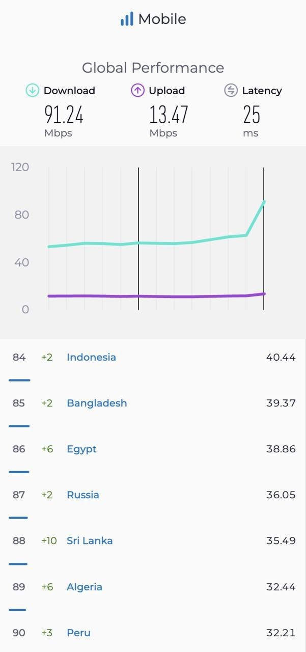 В ОАЭ зафиксирован самый быстрый мобильный интернет в мире.