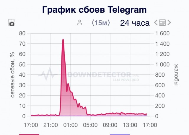 В России тестируют блокировку Telegram и WhatsApp*