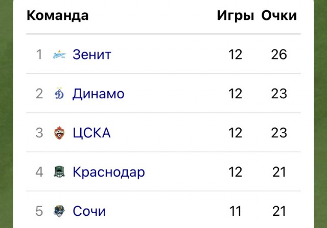 Спартак потерпел самое крупное поражение в истории чемпионатов России