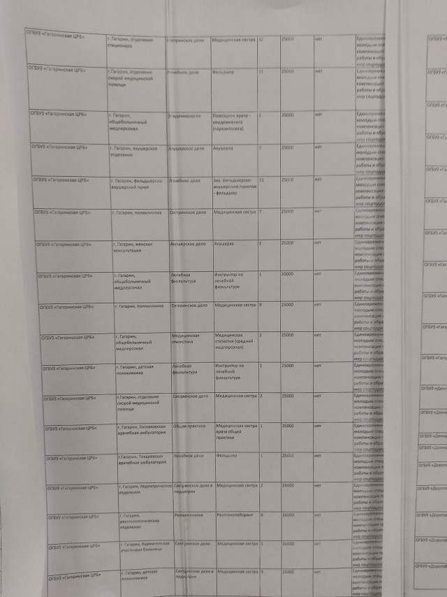 Зарплаты замкадных медработников среднего звена