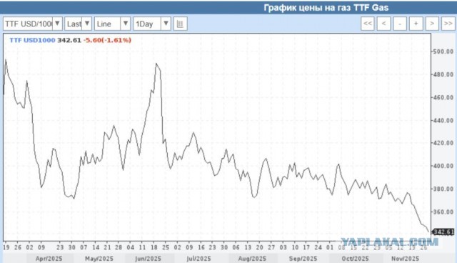 В Газпроме сообщили о стремительно пустеющих газовых хранилищах Европы