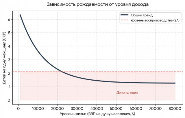 Убыль населения. Какова причина такого демографического кризиса?