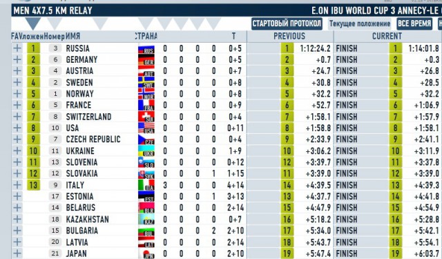 Биатлон (сезон 13/14)....